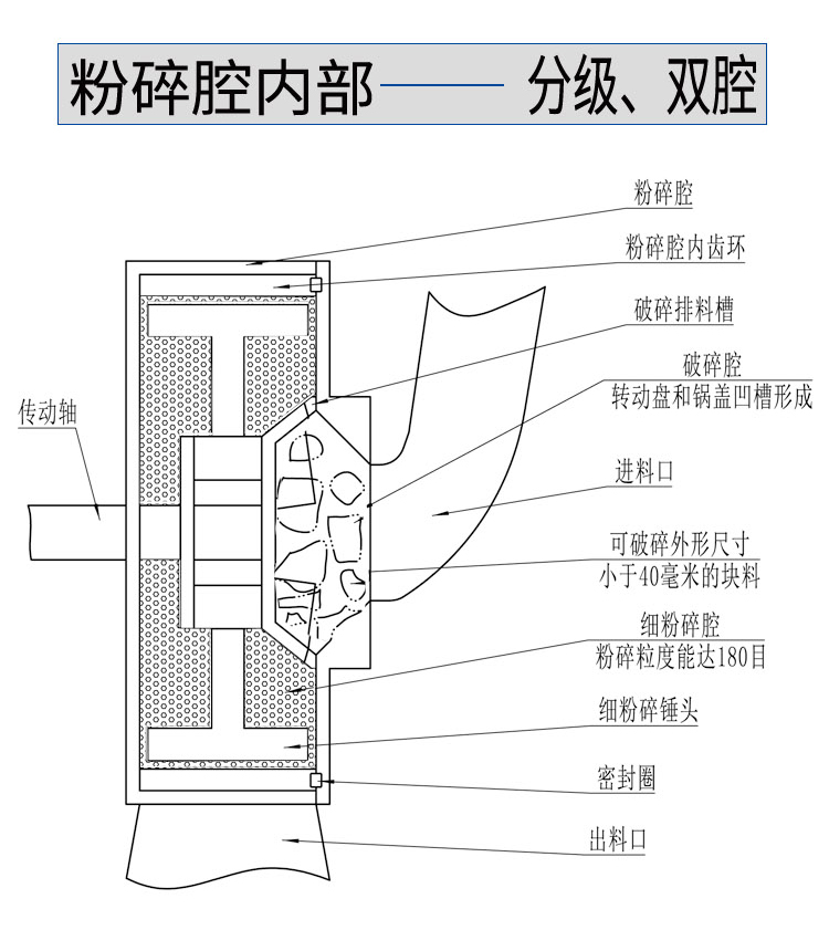 不锈钢粉碎机